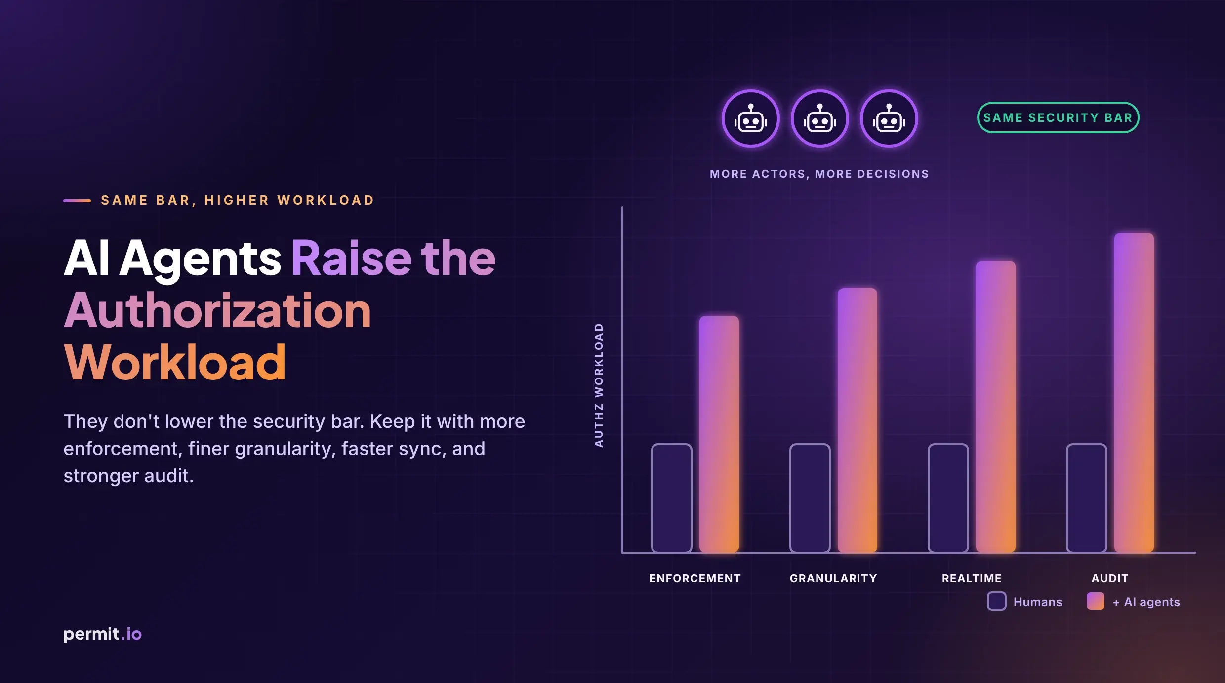 AI Agents Don't Lower the Security Bar. They Raise the Authorization Workload.