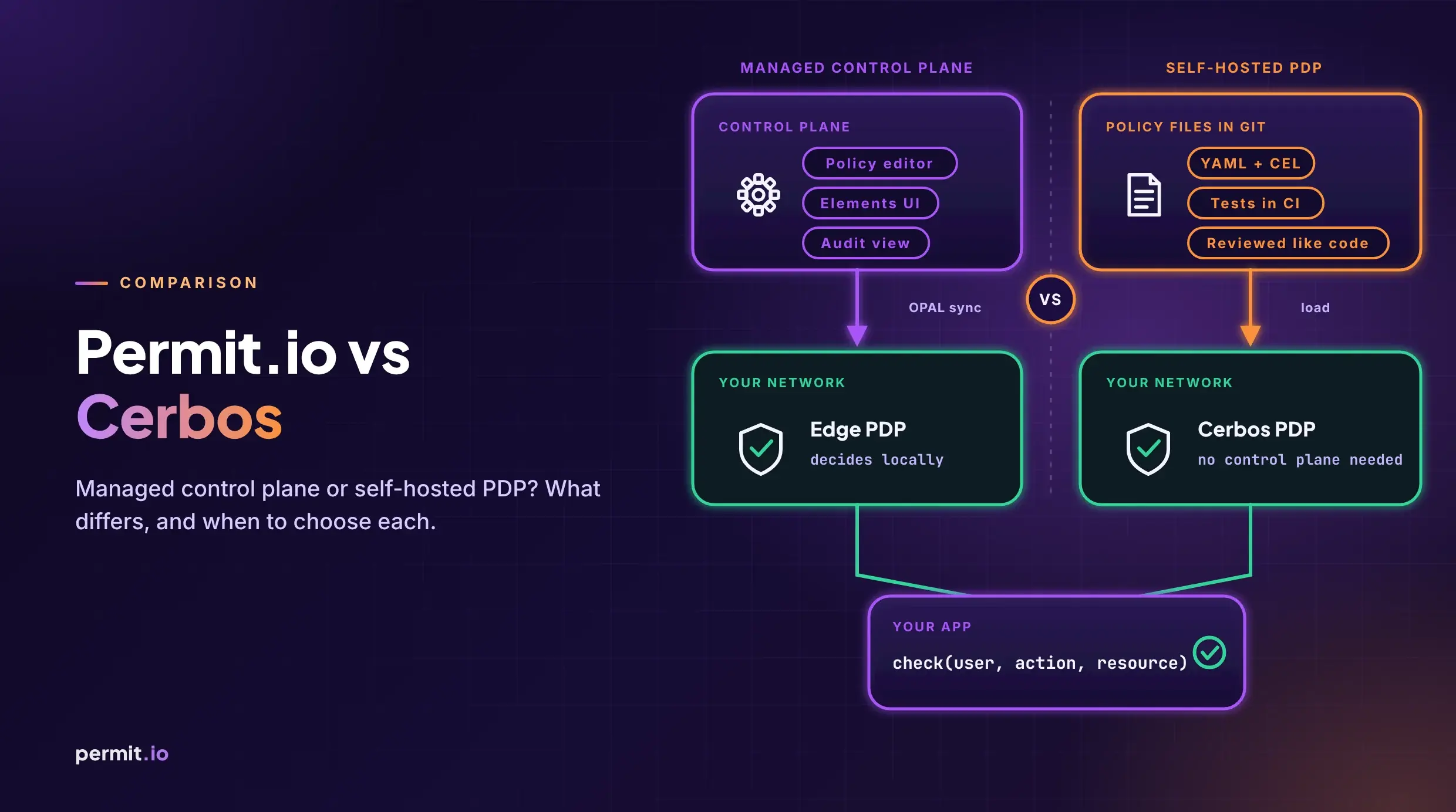 Permit.io vs Cerbos: Managed Control Plane vs Self-Hosted PDP
