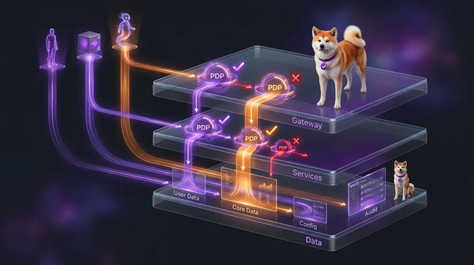 Layered diagram of gateway, services, and data tiers, with a policy decision point at each layer allowing or blocking requests from users, services, and AI agents, and an audit trail.