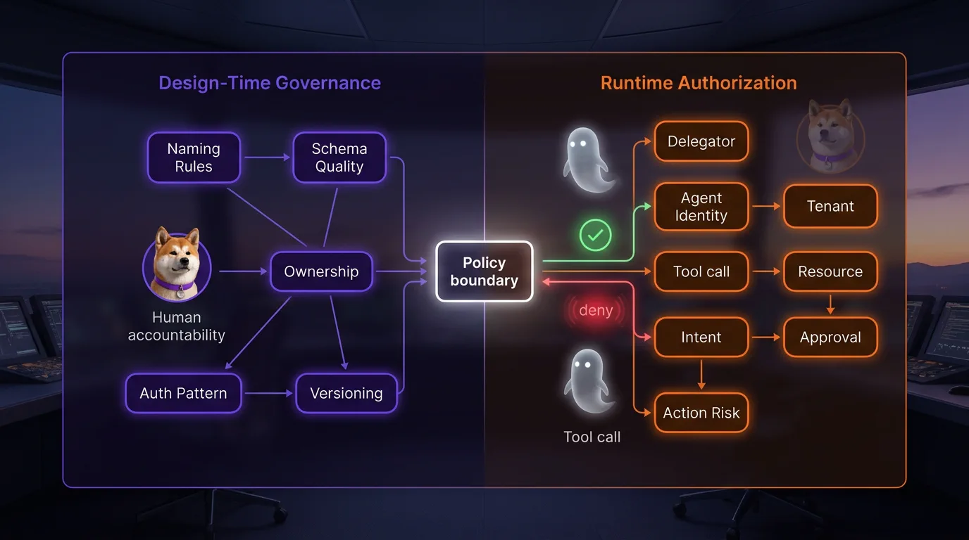 Split view of design-time governance checks versus runtime authorization decisions for agent tool calls