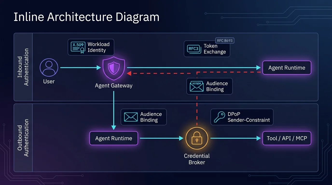 Inbound and outbound authentication flow: workload identity, token exchange, and DPoP binding across agent gateway and credential broker