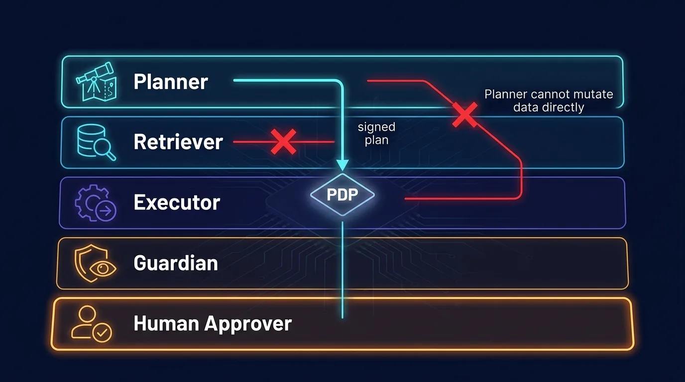 Role separation in a multi-agent system: Planner, Retriever, Executor, Guardian, and Human Approver lanes with PDP at center
