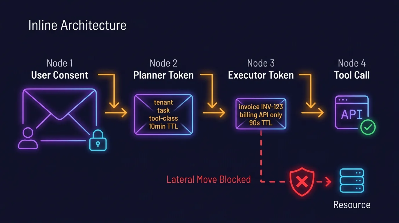 Delegation chain with downscoped tokens: User Consent → Planner Token → Executor Token → Tool Call, with lateral-move blocked by policy