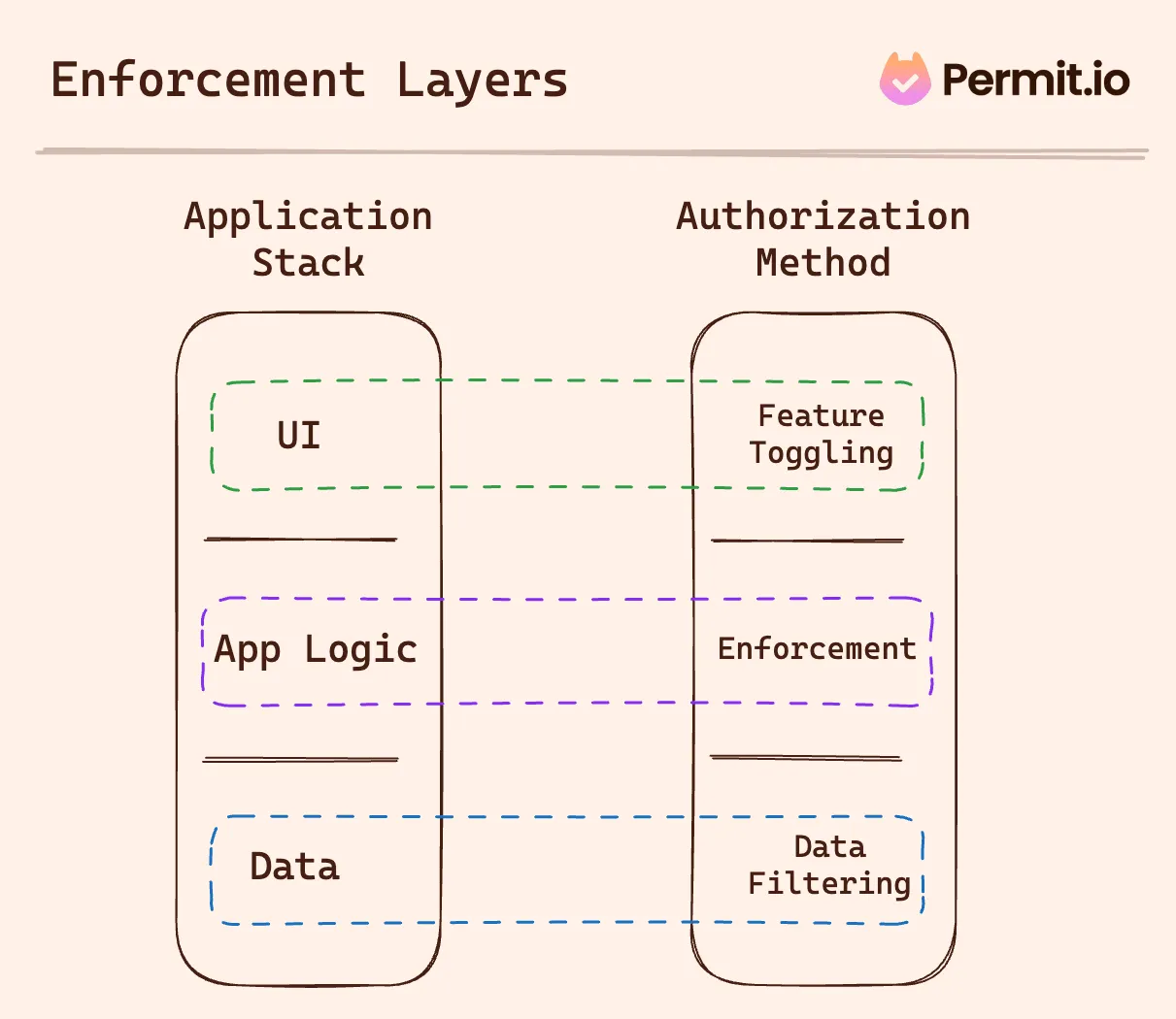 enforcement layers.png