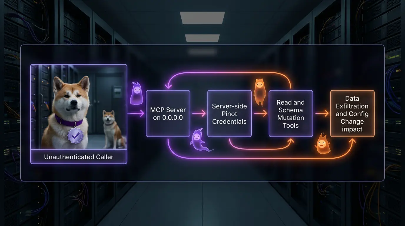 Framed flow panel showing unauthenticated caller to MCP server on 0.0.0.0, privileged Pinot credentials, and resulting read/schema-impact actions