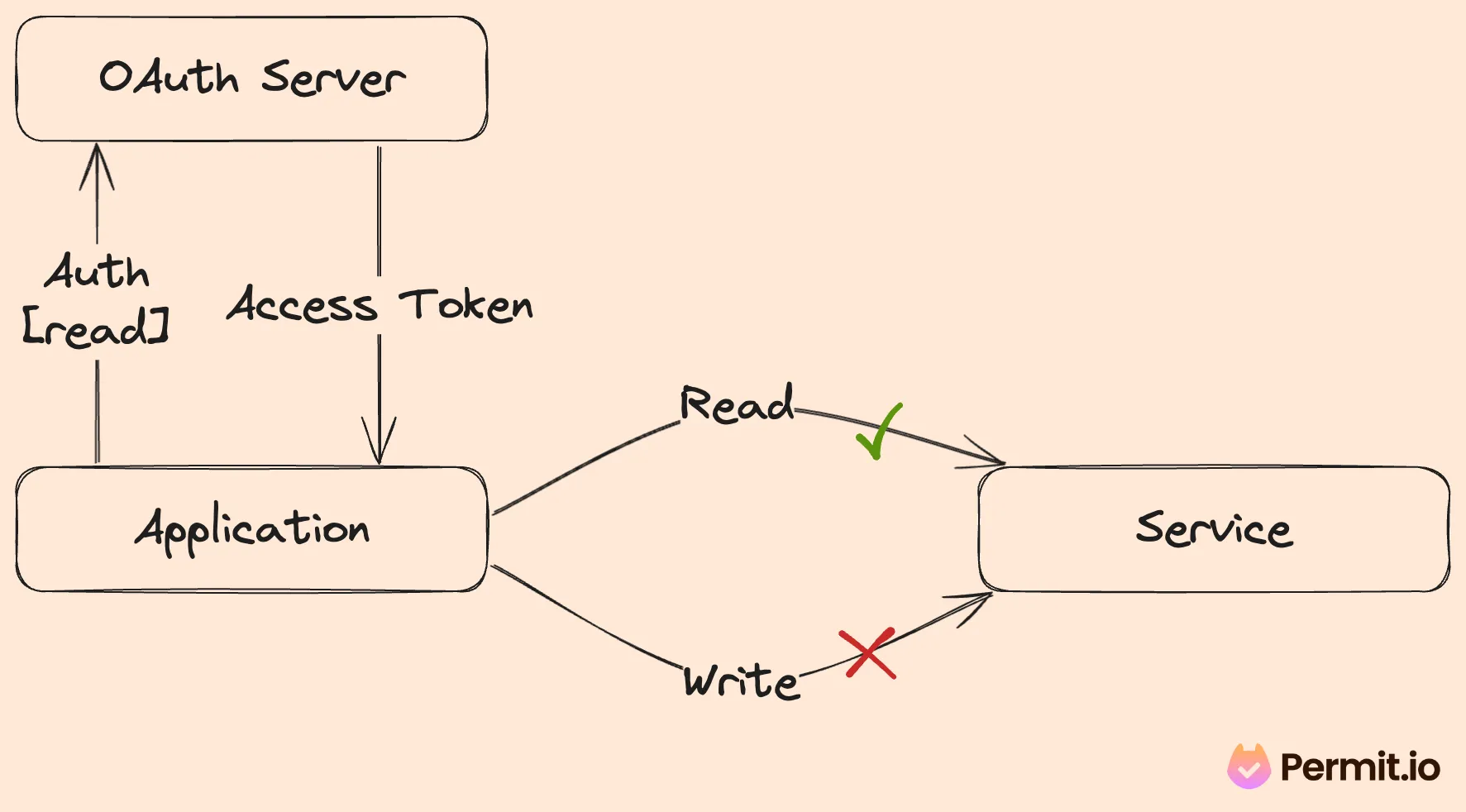 Untitled-2023-04-30-1340.png OAuth Scopes Diagram