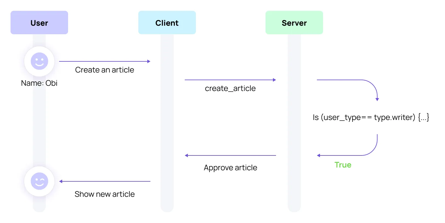 Inline implementation of permissions check