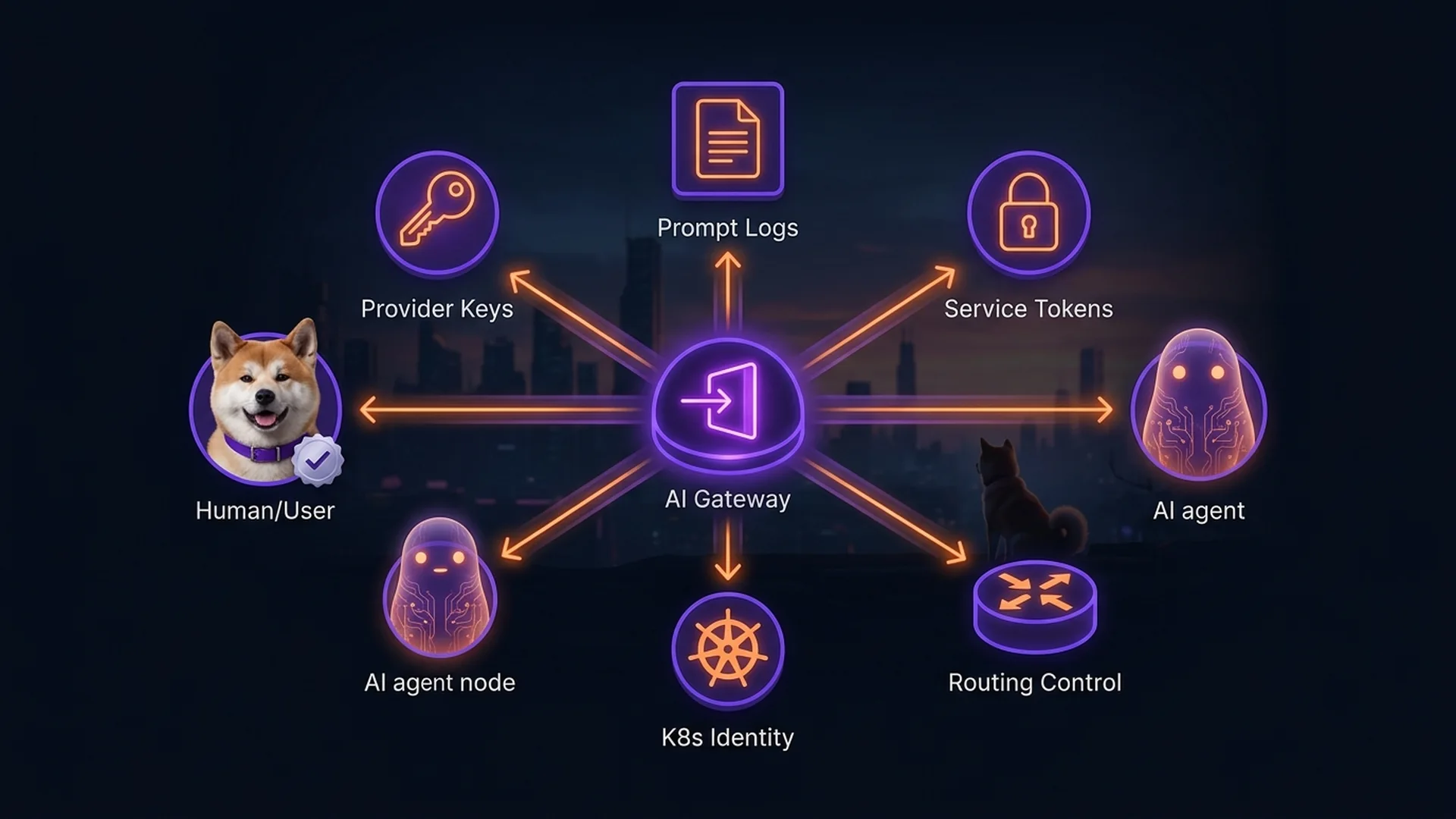 The AI gateway blast radius: a hub-and-spoke diagram showing the gateway node at center with model provider keys, logs, downstream credentials, and routing control as radial spokes