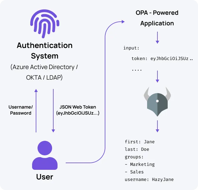 Including data in JWT tokens