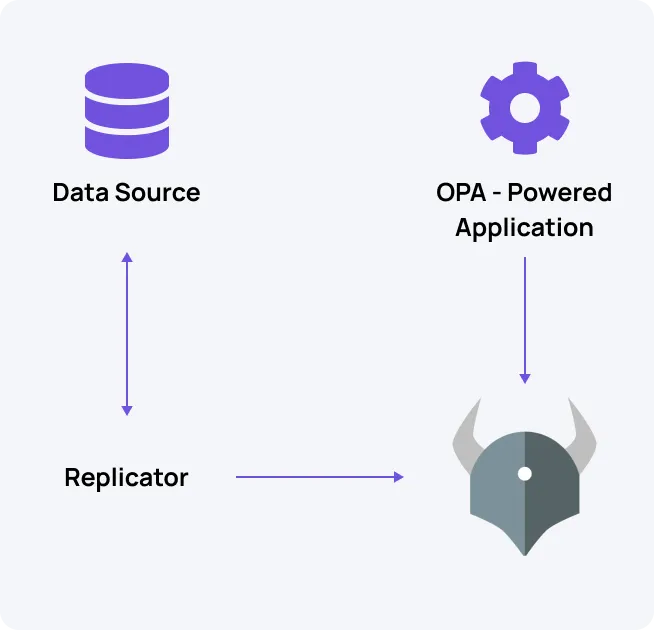 Pushing data into OPA using the API
