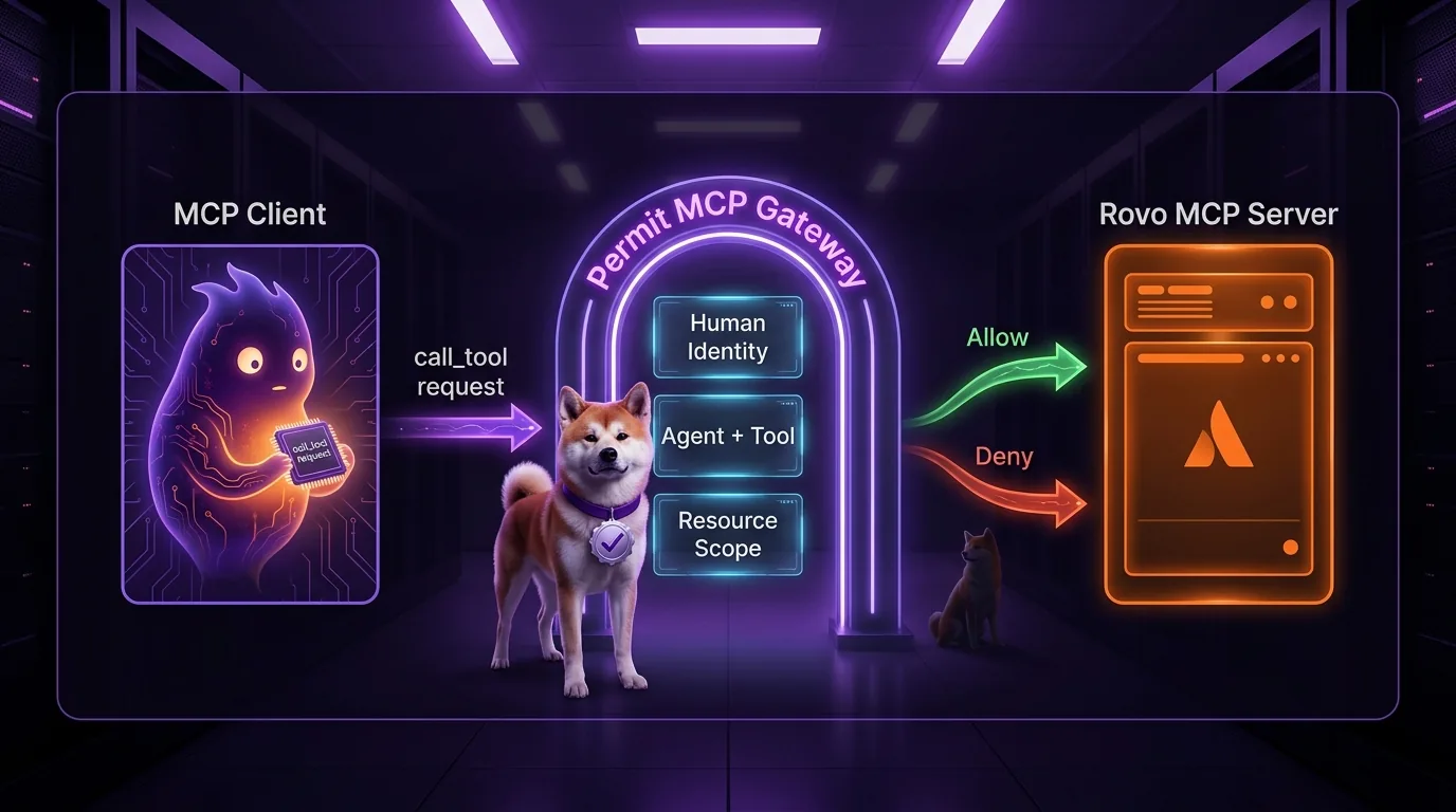 Permit MCP Gateway as a luminous holographic checkpoint between an MCP client and the Atlassian Rovo MCP server — the Akita Inu mascot as delegating human, a spirit agent representing the AI client, glow-trail arrows flowing through the gateway node with allow/deny/approval states visible