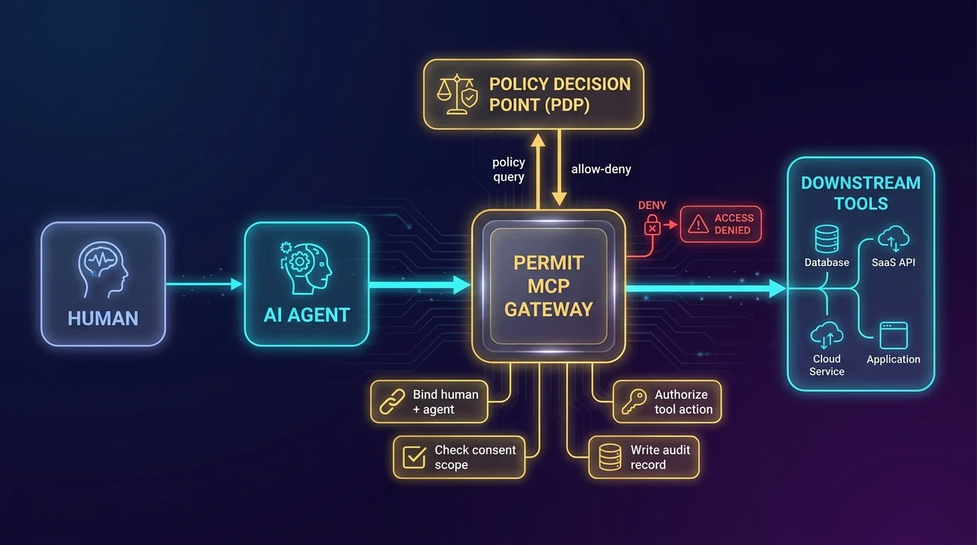 Delegated trust path for MCP tool calls