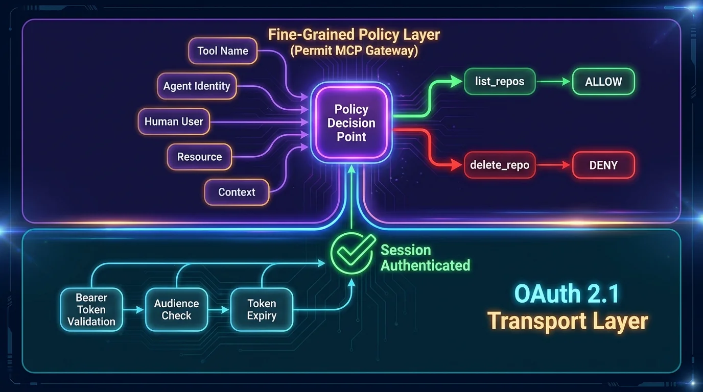Two-layer diagram: OAuth 2.1 at the transport/session layer below, Permit MCP Gateway fine-grained policy layer above — showing list_repos ALLOW and delete_repo DENY decisions