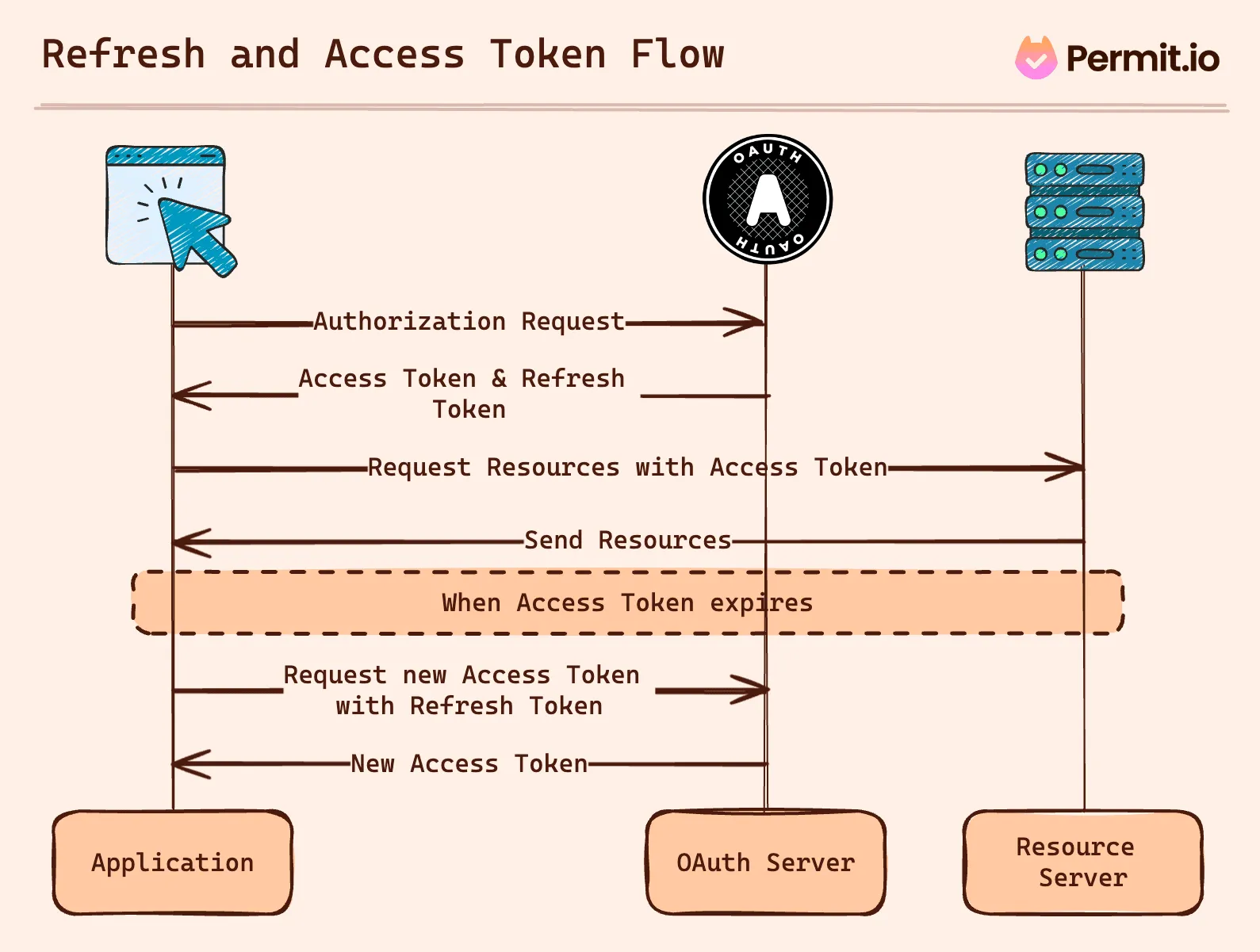 refresh_and_access_flow.png Refresh and Access Tokens Flow