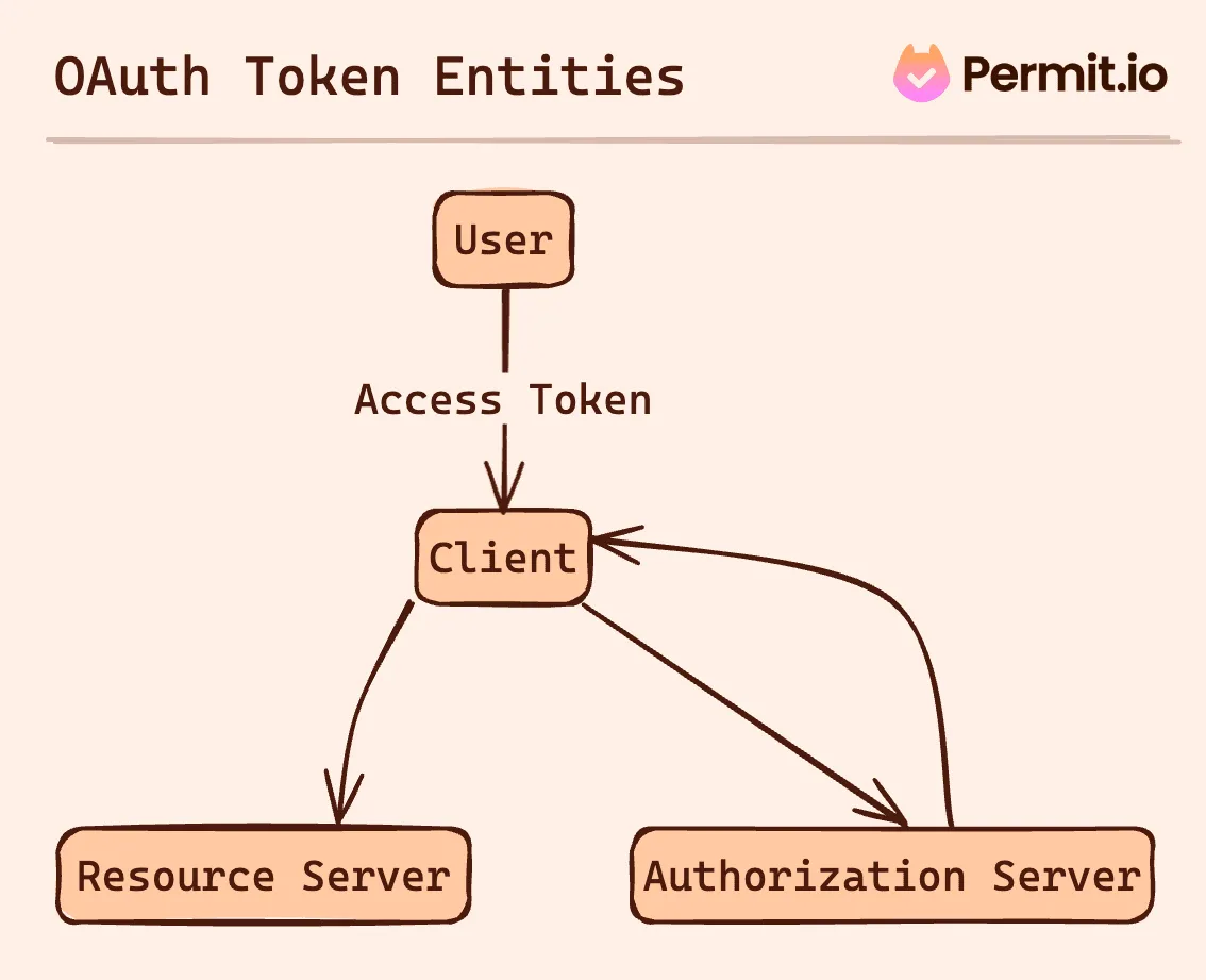 oauth_tokens_entities.png OAuth Token Entities