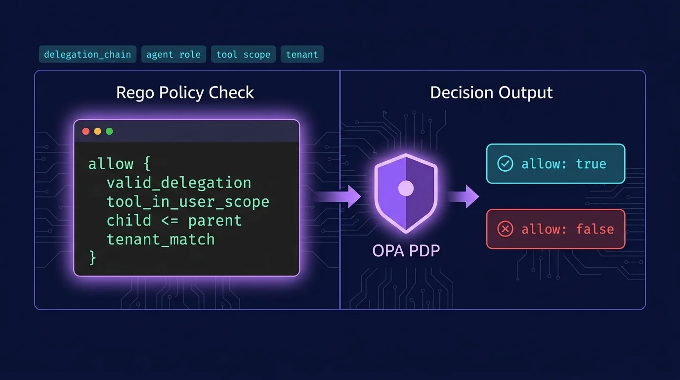 OPA Rego evaluation model: input bundle (delegation_chain, actor role, tool scope, tenant) flows into OPA PDP, which produces allow/deny decisions with full decision context