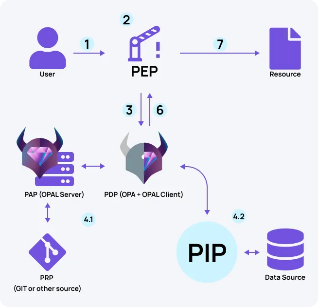 OPA + OPAL Architecture