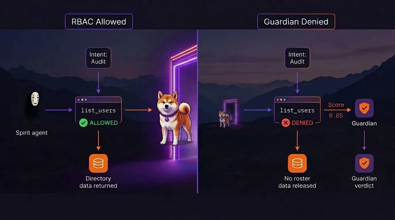 Split comparison: RBAC layer shows list_users allowed while Guardian intent-alignment layer shows denied at 0.05 — same action, two verdicts, intent enforcement wins