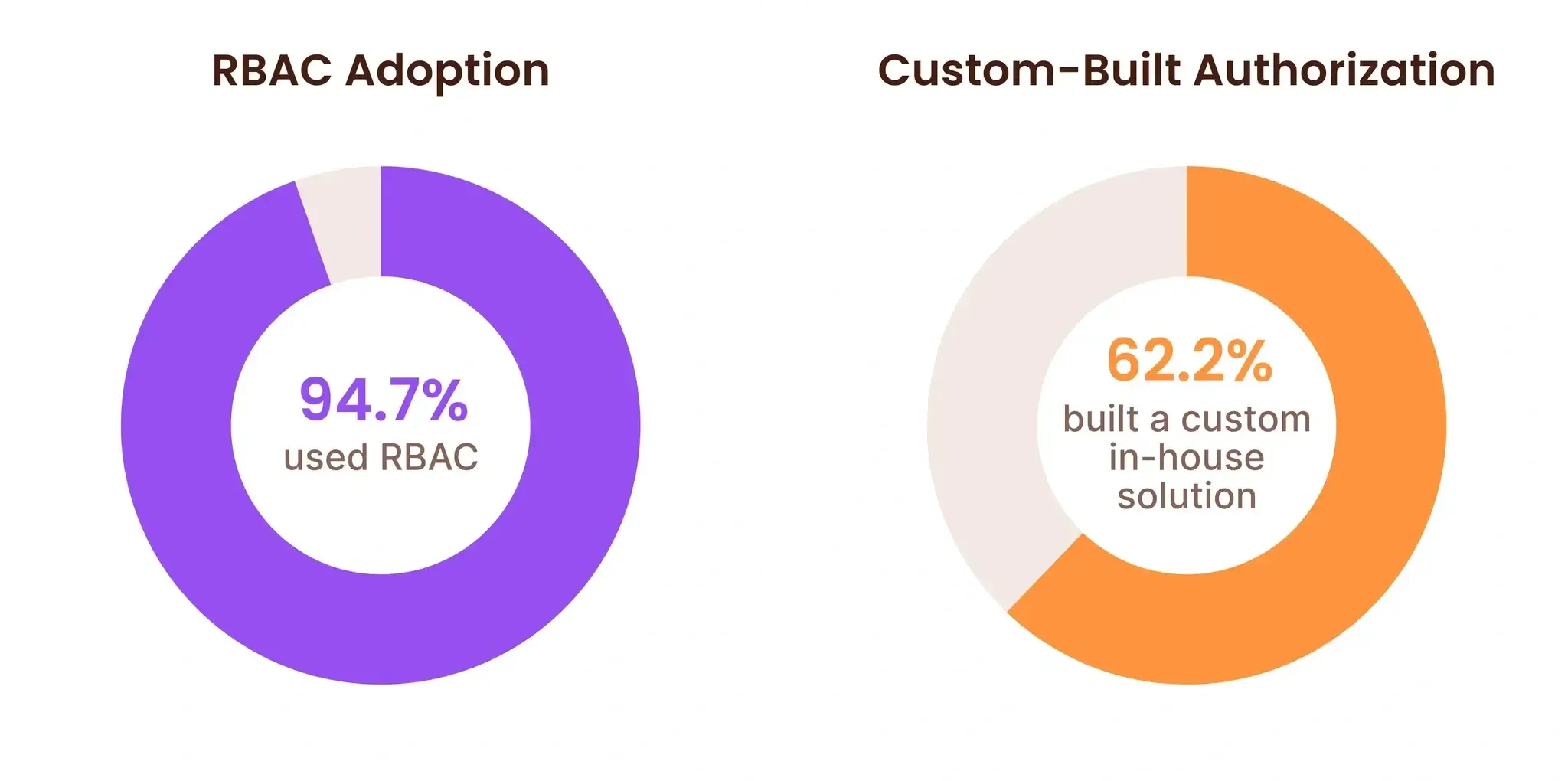 RBAC adoption and the extent of in-house built authorization solutions