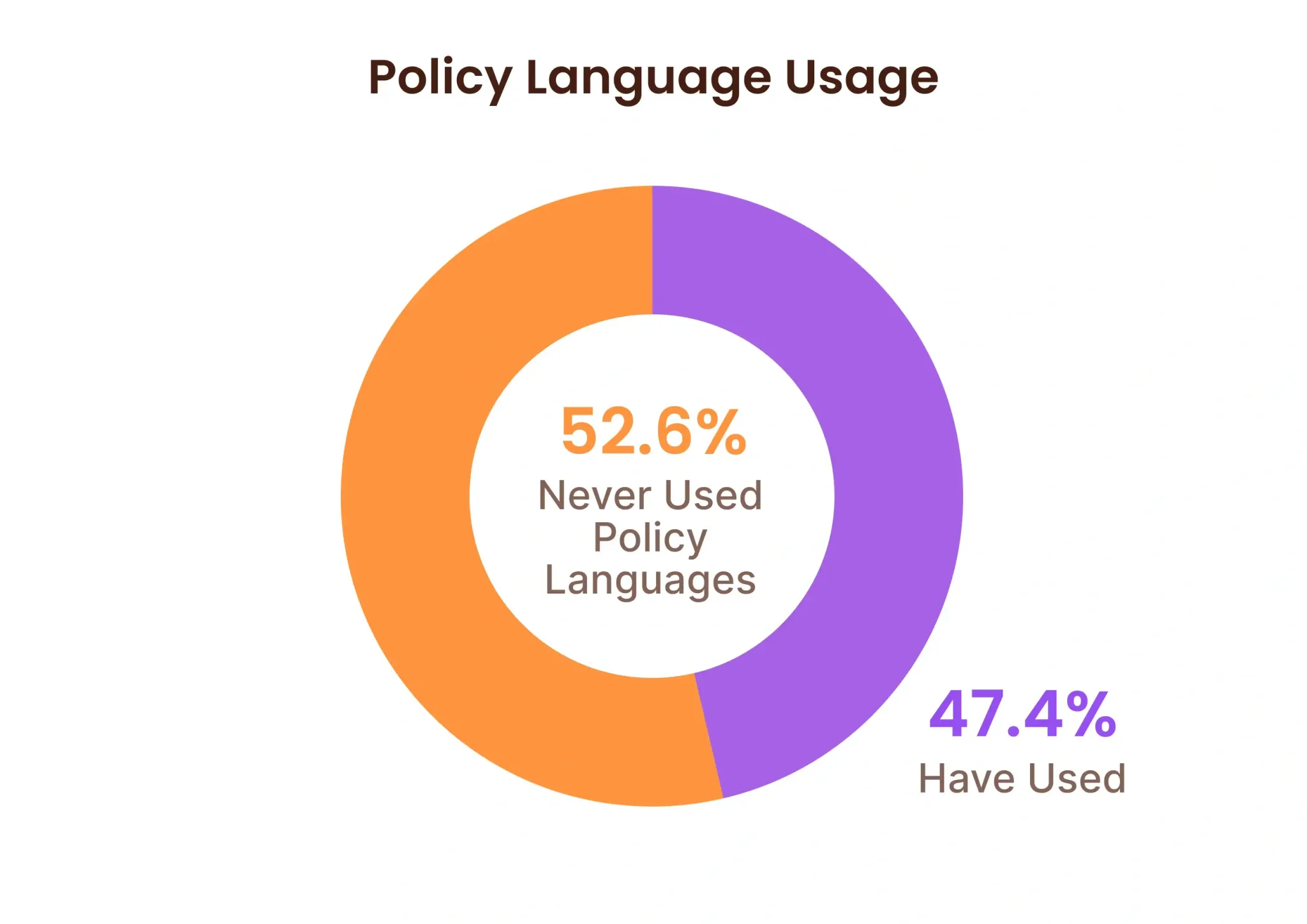 Policy language usage by developers