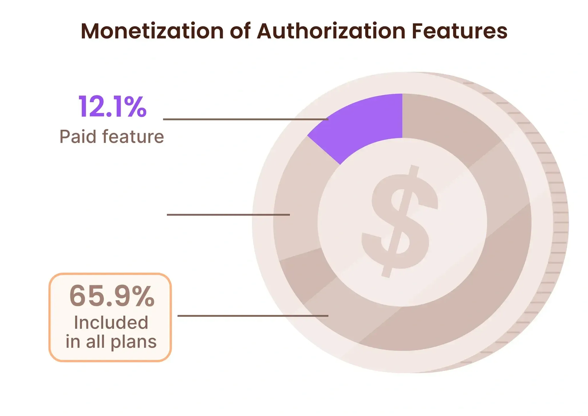 The state of monetization of authorization features