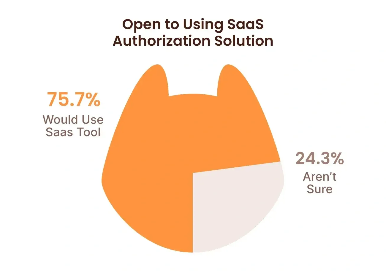 Developers open to using SaaS solutions