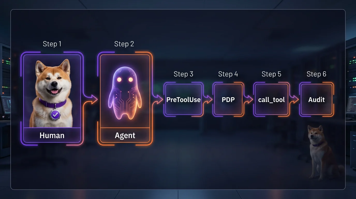 Action-time authorization decision flow for coding agents and MCP tool calls