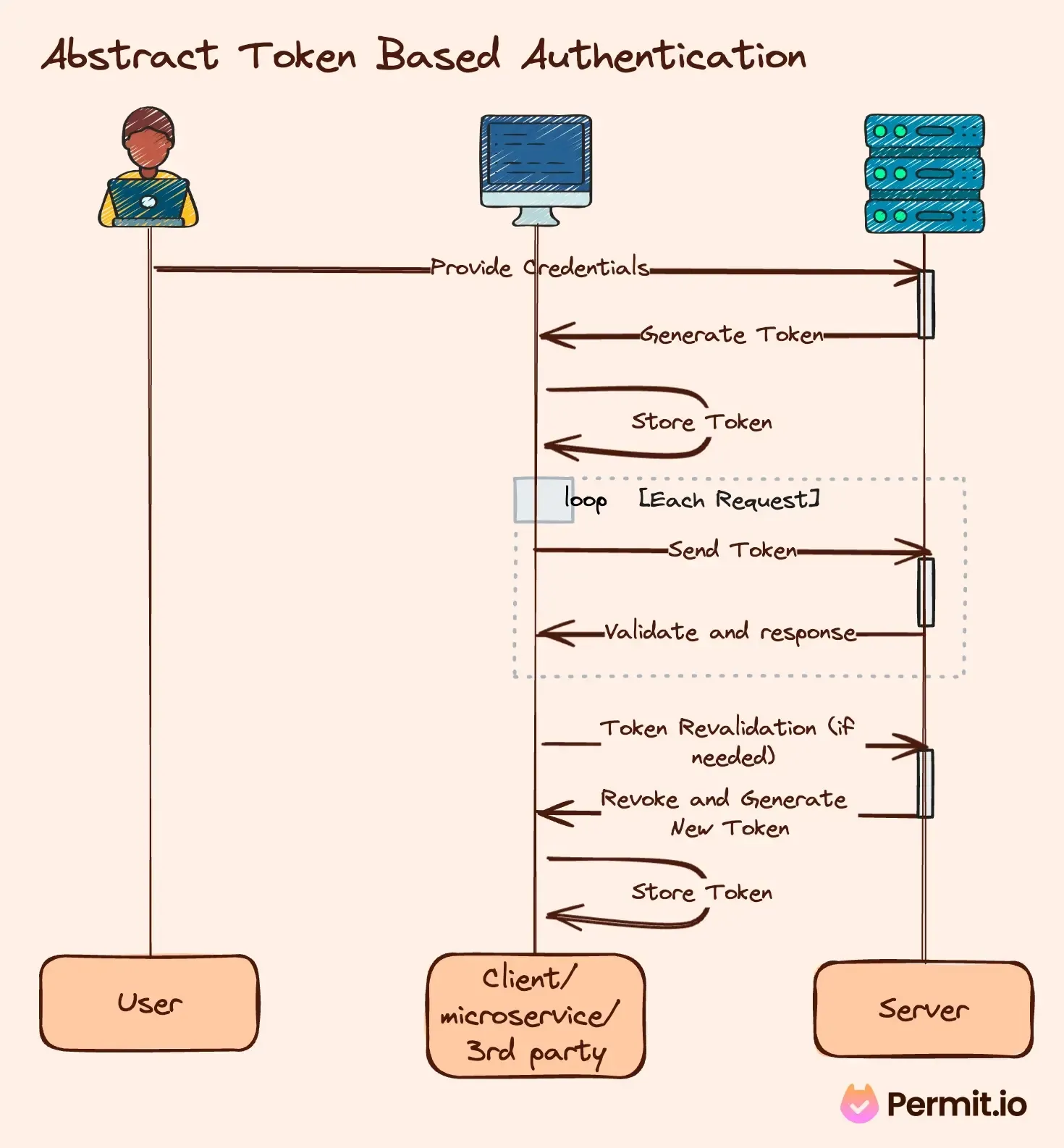 Untitled (1).png Token-Based authentication diagram